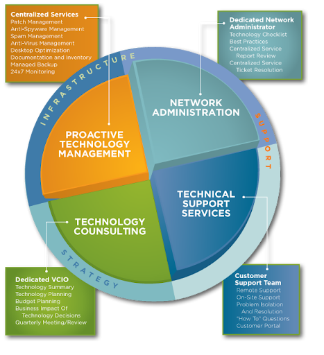 California Computer Options Managed IT Services Riverside