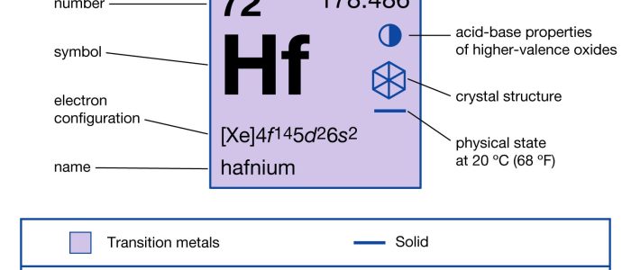 Elemento Hf: Hafnio en la Tabla Periódica, Propiedades y Usos